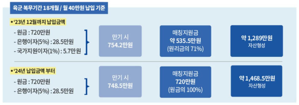 장병내일준비적금 총정리(군인 재테크, 장병 재테크 예시)