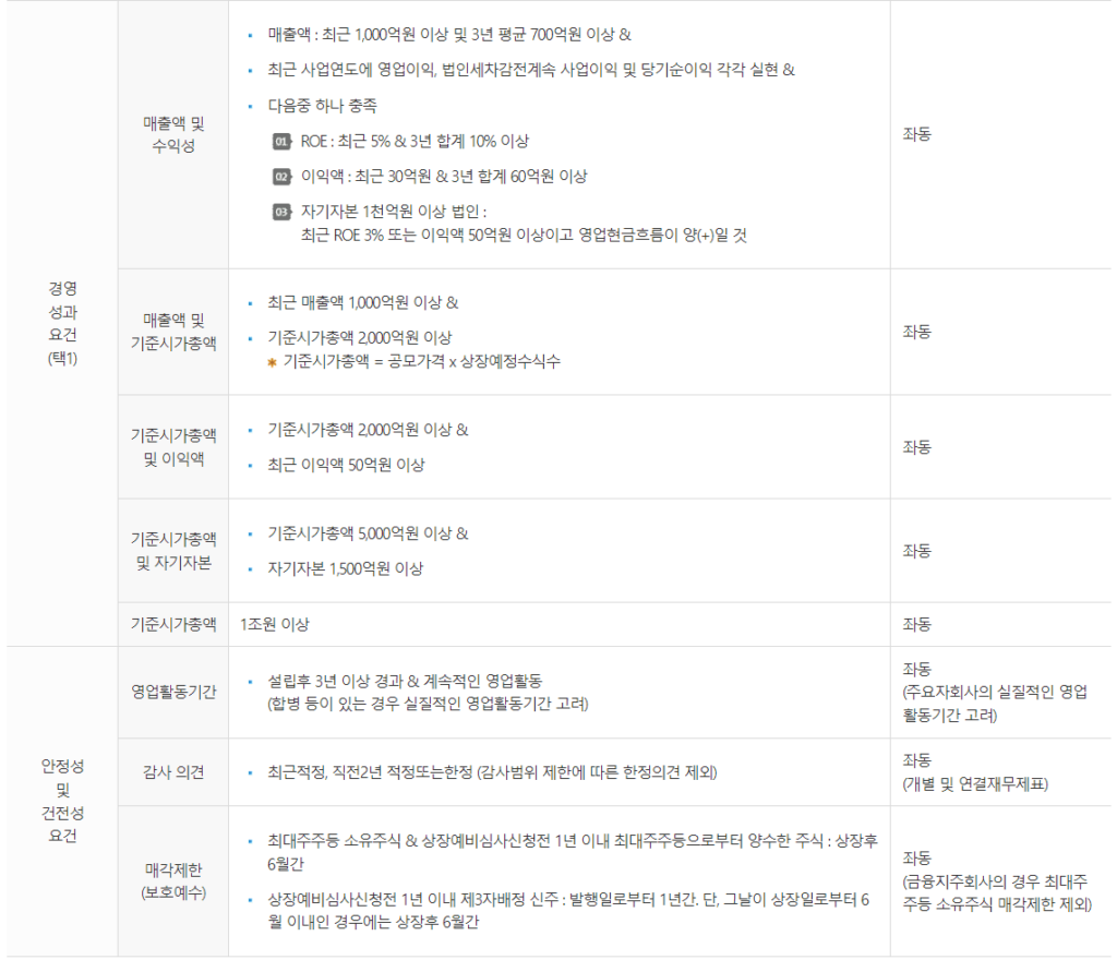 코스피(KOSPI)와 코스닥(KOSDAQ)의 차이(상장조건, ETF 추천)