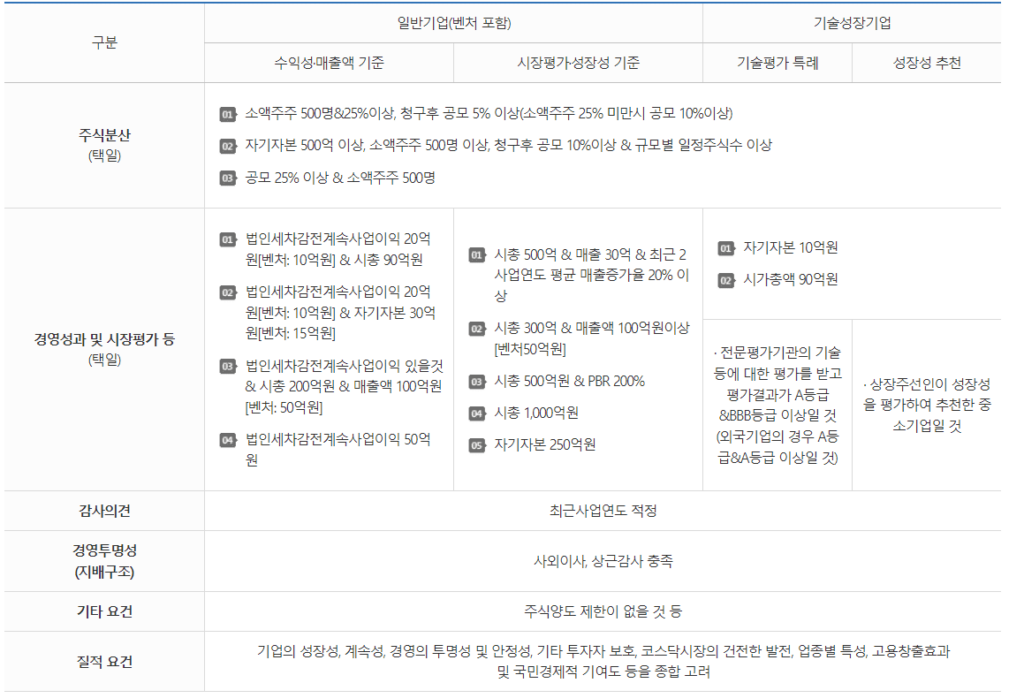 코스피(KOSPI)와 코스닥(KOSDAQ)의 차이(상장조건, ETF 추천)